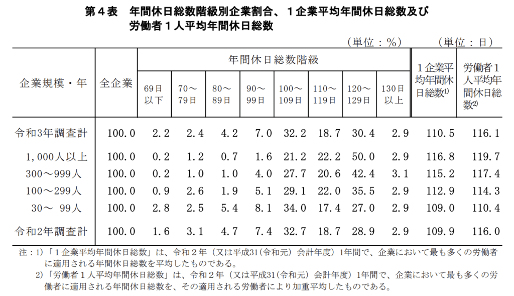 年間休日 何日以上からホワイト？