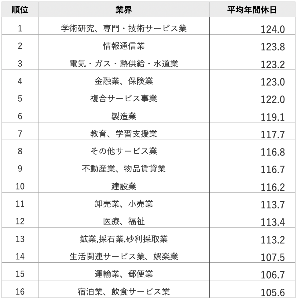 ホワイト企業の年間休日は？