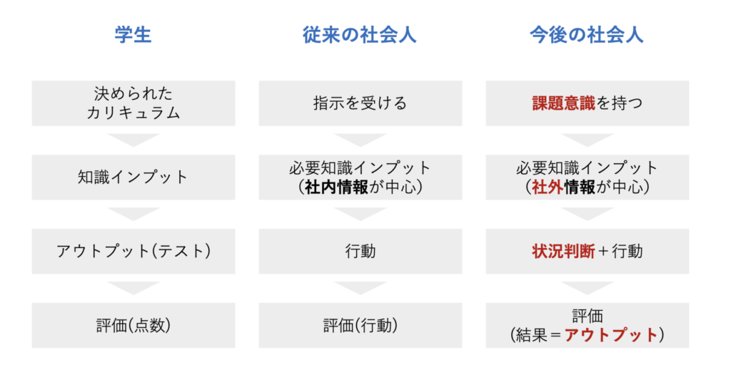 評価方法の違い