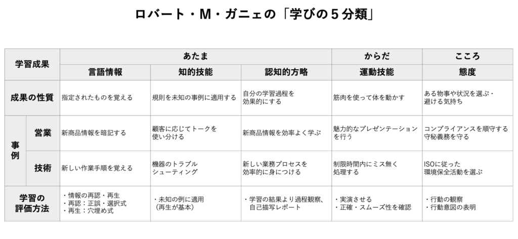 学びの5分類